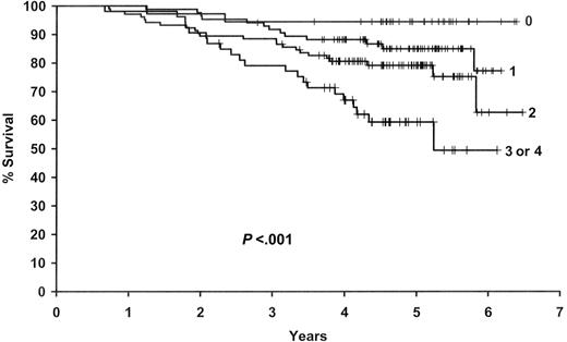 Figure 3. Results for the 4 SNP risk score. Kaplan-Meier curves by the number of deleterious genotypes from the 4 SNP Risk Score based on IL8 (rs4073), IL2 (rs2069762), IL12B (rs3212227), and IL1RN (rs454078).