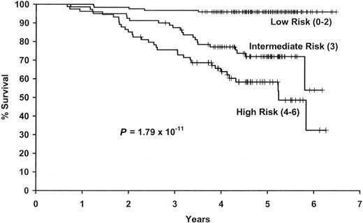 Figure 4. Results for the summary SNP and clinical and demographic risk score. Kaplan-Meier curves by level of the combined SNP and clinical and demographic risk score.