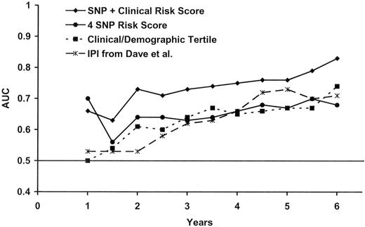 Figure 5. Time-dependent ROC analysis. Figure shows the time-dependent receiver-operator (ROC) analysis for the clinical and demographic risk score, the 4 SNP risk score, the combined SNP and clinical and demographic risk score, and the IPI from a previously published study by Dave et al.9
