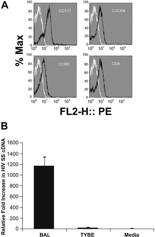 Figure 1. PrMCs derived in vitro from CD34+ adult hematopoietic PPPs are susceptible to R5-tropic HIV. (A) FMF analysis of prMCs was performed by gating on populations of CD117/IgE dual-positive cells derived from adult CD34+ hematopoietic PPPs in serum-free mast cell medium. The y-axis (% Max) represents the percentage of total gated cells at a given fluorescent intensity (represented on the x-axis). At 5 weeks in culture prMCs (≥ 95% total cells) expressed CD4, CCR5, and CXCR4 (HIV) viral receptors and coreceptors. Black lines note cell populations treated with antigen-specific antibody; white lines note cell populations treated with isotype-matched control. (B) PCR SS cDNA evidence that 5-week-old prMCs are strongly susceptible to R5-tropic (HIVBAL) but only marginally susceptible to X4-tropic (HIVTYBE) by PCR; LAD-2 control cells were susceptible to both HIVBAL and HIVTYBE. All experiments were performed a minimum of 3 times. All error bars represent standard deviation of the mean of replicate PCR reactions at each data point.
