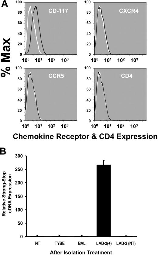 Figure 4. PLMCs are HIV infection resistant. (A) FMF analysis of IgE-selected and purified (CD117+ in green). PLMCs revealed a lack of cell surface–expressed CD4, CCR5, and CXCR4 (HIV) viral receptors and coreceptors relative to controls (in red). Black lines demarcate cell populations treated with antigen-specific antibody; white lines demarcate cell populations treated with isotype-matched control. (B) No detectable evidence by PCR of viral entry (SS cDNA) in PLMCs after challenge with either R5-tropic (HIVBAL) or with X4-tropic (HIVTYBE); HIVBAL-infected LAD-2 + cells or non (virus) treated (NT) were included as controls. All experiments were performed a minimum of 3 times. All error bars represent standard deviation of the mean of replicate PCR reactions at each data point.