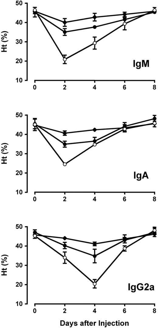 Figure 1. Development of anemia induced by the 34-3C IgM, IgA, and IgG2a variants in BALB/c mice. Mice were injected intraperitoneally with 10 (◆), 25 (•), or 100 (○) μg of 34-3C variants on day 0. Results are expressed as mean Ht values (±SD) of 3 mice. Decreases in Ht values 2 and 4 days after injection of 34-3C IgM, IgA, or IgG2a, as compared with Ht values at day 0, were significant for all 3 doses tested (P < 0.05).