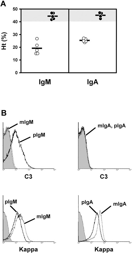 Figure 5. Development of anemia and complement activation in BALB/c mice after the injection of polymeric and monomeric forms of 34-3C IgM or IgA mAb. (A) Ht values of individual mice measured 2 days after intraperitoneal injection of 100 μg of polymeric IgM or IgA (○) or 500 μg of monomeric IgM or IgA (•) mAb are shown. Note significant decreases in Ht values in mice injected with polymeric IgM (P < 0.01) or IgA (P < 0.05) compared with mice receiving monomeric IgM or IgA. Ht values 4 days after injection of monomeric IgM or IgA remained in the normal range. The normal range of Ht values (mean ± 3 SD) of 2- to 3-month-old BALB/c mice is represented as shaded areas. (B) Opsonization of circulating RBC 24 h after intraperitoneal injection of 100 μg of polymeric IgM (pIgM), 500 μg of monomeric IgM (mIgM), 100 μg of polymeric IgA (pIgA), or 500 μg of monomeric IgA (mIgA) mAb is shown. RBC were stained with biotinylated goat anti-mouse C3 or rat anti-mouse k-chain antibody followed by PE-conjugated streptavidin. Shaded areas indicate the background staining obtained with untreated BALB/c mice.