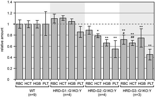 Figure 4. Hematologic parameters of Gata1 knockout mice rescued by HRD-driven Gata transgenes. Mice of the genotypes indicated were bled at an age of 8 to 12 weeks, and hematologic parameters were determined. For all parameters, values for the WT animals were normalized to 1. RBC = red blood cells; HCT = hematocrit; HGB = hemoglobin; PLT = platelets; error bars indicate ± SD. Significant difference: *, P < .05; **, P < .01, compared with WT; #, P < .05; ##, P < .01, compared with HRD-G2::G1KO:Y (unpaired t test).