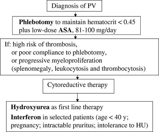 Figure 1. Flow chart of recommended treatment for patients with polycythemia vera. ASA indicates aspirin.