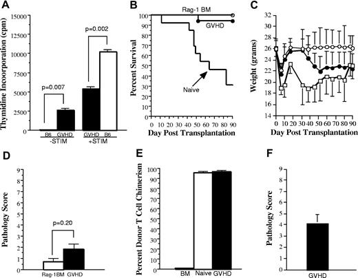 Figure 1. Splenic T cells from GVHD mice have a reduced capacity to mediate alloreactivity in vitro and to transfer GVHD in secondary recipients. (A). Spleen cells (adjusted to yield 1 × 105 T cells/well) from either normal B6 (□) or from B6→AKR chimeras undergoing GVHD (■) 19 days after BMT were cultured in triplicate wells in the absence (−STIM) or the presence of AKR CD11c+ dendritic “stimulator” cells (+STIM) (5 × 104) in a standard MLC for 5 days. Data are presented as the mean ± SEM. One of 2 representative experiments is shown. (B-C). Lethally irradiated (1100 cGy) AKR mice were transplanted with Rag-1 BM (5 × 106) alone (n = 19; ○) or together with B6 spleen cells adjusted to yield a dose of 4 to 5 × 105 naive (n = 13; □) or GVHD (n = 17; ●) T cells. Naive T cells were obtained from the spleens of normal B6 mice. GVHD T cells were obtained from sublethally irradiated (750 cGy) AKR animals that received a transplant with TCD B6 BM plus B6 spleen cells adjusted to a dose of 5 × 105 T cells 19 to 20 days after BMT. Spleen cells from individual GVHD mice were each transplanted into 2 to 3 secondary AKR hosts. Actual survival (B) and serial weight curves ± 1 SD (C) are depicted. Data are cumulative results from 6 independent experiments. (D). Colon, lung, and liver tissues from mice transplanted with Rag-1 BM alone (n = 6; □) or Rag-1 BM plus GVHD T cells (n = 17; ■) that were killed 90 days after BMT and examined histologically for evidence of GVHD using a grading system as described in “Material and methods.” Pathology score data are presented as the mean ± SEM. (E). Percentage of donor T-cell chimerism in the spleens of recipients of Rag-1 BM alone (n = 19; hatched bar) or Rag-1 BM plus either naive T cells (n = 3; □) or GVHD T cells (n = 17; ■) 3 to 4 months after BMT. Data are shown as the mean percentage of donor T cells ± SEM and are pooled from 6 independent experiments. Statistics: Rag versus naive, P < .001; Rag versus GVHD, P < .001; naive versus GVHD, P = .07. (F). Lethally irradiated AKR mice were transplanted with B6 Rag-1 BM plus 5 × 105 B6 T cells obtained from the livers of lethally irradiated B6→AKR chimeras with GVHD 24 days after transplantation. Pathology score data are presented as the mean ± SEM and are pooled from 2 experiments.