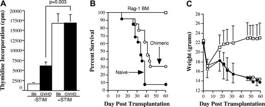 Figure 5. GVHD T cells that have undergone homeostatic expansion in secondary hosts are capable of responding to third-party alloantigens. (A) Spleen cells (adjusted to yield 1 × 105 T cells/well) from either normal B6 (□) or from secondary B6→AKR chimeras that had been transplanted 70 days earlier with T cells from primary B6→AKR GVHD animals (■) were cultured in triplicate wells in the absence (−STIM) or presence of third-party Balb/c CD11c+ dendritic stimulator cells (+STIM) (5 × 104) in a standard MLC for 5 days. Data are presented as the mean ± SEM. (B-C) Lethally irradiated (1100 cGy) AKR mice were first transplanted with Rag-1 BM (5 × 106) and splenocytes that were obtained 22 days after BMT from donor T-cell–engrafted primary B6→AKR chimeras. Spleen cells (adjusted to yield a T-cell dose of 5 × 105/mouse) were pooled from these mice 70 days after BMT and transplanted along with Rag-1 BM (6 × 106) into lethally irradiated (900 cGy) Balb/c animals (n = 13; ○). Control mice received either Rag-1 BM alone (n = 6; □) or Rag-1 BM plus spleen cells (adjusted to yield a T-cell dose of 5 × 105/mouse) from normal B6 animals (n = 13; ●). Actual survival (B) and serial weight curves ± 1 SD (C) for each cohort are depicted. Data are cumulative results from 2 experiments.