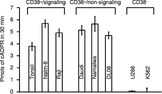 Figure 5. CD38 enzymatic activities are independent of signaling properties. Production of cADPR was assayed in a panel of normal B cells and cell lines using a radioreceptor assay. Results are presented as picomoles of cADPR produced in 30 minutes. The cells are divided in signaling and nonsignaling as inferred from the experiments described in Figure 4C. U266 and K562 are CD38low/− and were used as control. Error bars represent standard deviation derived from 3 independent measurements.