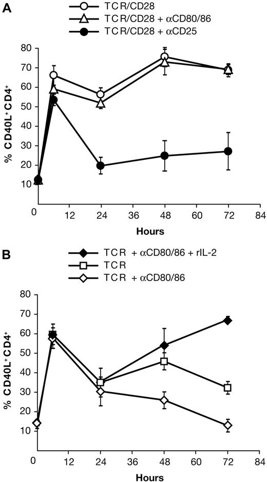Figure 1. CD28-dependent CD40L expression is mediated via IL-2R signaling. (A) CD28-costimulated PBMCs were cultured with anti-CD80/86 or anti-CD25 mAb. (B) TCR-stimulated PBMCs were cultured with anti-CD80/86 mAb ± rIL-2. rIL-2 was added at 24 hours. All control cultures were incubated with the appropriate isotype mAb. Gating was performed on CD4+ lymphocytes. The means ± SE of 4 donors are shown.