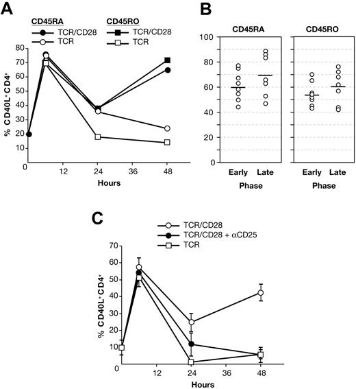 Figure 3. Naive and memory cells both express CD40L early and late. (A) CD40L expression in stimulated, reconstituted PBMC cultures of pure CD45RA+ or CD45RO+ CD4+ T cells from a single donor. (B) Early- and late-phase CD40L expression in reconstituted PBMCs from 13 donors. Due to overlap of the data points, not all symbols are visible. Solid bars indicate the mean. (C) Umbilical cord blood mononuclear cells were stimulated ± anti-CD25 mAb. The means ± SE of 4 donors are shown.