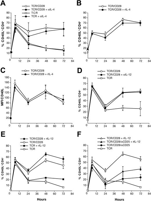 Figure 4. Biphasic CD40L expression is IL-4 independent. PBMCs were stimulated with OKT3 ± anti-CD28 mAb. Gating was performed on CD4+ lymphocytes. (A) Anti–IL-4 or isotype control mAb was added to parallel cultures. (B-C) Costimulated PBMCs were cultured ± rIL-4. The mean ± SE of 4 donors are shown. (D) Anti–IL-12 and anti–IL-12R mAb or isotype controls were added to parallel cultures. The mean ± SE of 3 donors are shown. (E) Stimulated PBMC cultures ± rIL-12. The means ± SE of 5 donors are shown. (F) Stimulated PBMC cultures ± rIL-12 ± anti-CD25 mAb. The mean ± SE of 5 donors are shown.