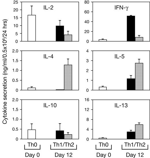 Figure 5. Cytokine profile of Th1- and Th2-polarized CD4+ T cells. Purified CD4+ T cells were stimulated on day 0 with bead-adsorbed anti-CD3 and anti-CD28 mAb under Th1- or Th2-polarizing conditions. On day 12 cells were harvested and restimulated for 24 hours with mAb-coated beads under neutral conditions, and culture supernatants were assayed by cytokine ELISA. The mean ± SE of 16 donors are shown.