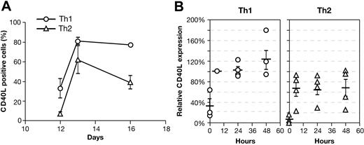 Figure 6. CD40L expression is skewed on polarized Th1/Th2 cells. Purified CD4+ T cells were stimulated on day 0 with bead-adsorbed anti-CD3 and anti-CD28 mAb under Th1- or Th2-polarizing conditions. (A) On day 12, CD40L expression was measured and cells were restimulated as on day 0 (n = 16). CD40L expression was measured again on day 13 (n = 16) and day 16 (Th1 n = 5; Th2 n = 16). The mean ± SE is shown. (B) CD40L expression was measured at 0 hours (day 12) and following restimulation under the same nonpolarizing conditions used for PBMC cultures. Data are expressed relative to the 6-hours Th1 sample. Due to overlap of the data points, not all symbols are visible. Solid bars indicate the mean (n = 4). Standard error bars are shown.