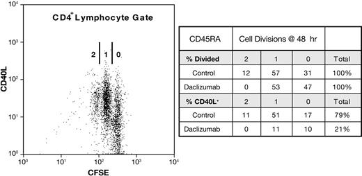Figure 7. Daclizumab inhibits CD40L expression independently of cell division. Reconstituted PBMC cultures of pure, CFSE-labeled CD45RO+ or CD45RA+ CD4+ T cells were CD28 costimulated ± anti-CD25 Ab. On the left, a dot plot of such a CD28-costimulated culture of CD45RA+ cells at 48 hours is shown. The number of cell divisions (0, 1, 2) as measured by CFSE dilution is indicated. On the right, the distribution of divided cells and CD40L on those cells, in the presence (daclizumab) and absence (control) of anti-CD25 is shown.