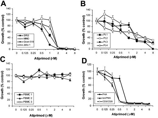 Figure 1. Effects of atiprimod on the growth of MCL cells and normal PBMCs. (A) Four MCL cell lines: SP53, MINO, Grant 519, and Jeko-1. (B) Freshly isolated primary MCL cells from 4 patients (Pt). (C) Resting PBMCs isolated from 3 healthy volunteers. (D) Activated PBMCs from 3 healthy volunteers by PHA (3 μg/mL), ionomycin (Ion; 1 μg/mL) and PMA (300 ng/mL), or anti-CD3 (5 μg/mL) and anti-CD28 (1 μg/mL) mAbs. Cells were cultured for 48 hours in the presence of 0 to 8 μM atiprimod, with or without the addition of the stimuli. Cell growth was assessed by 3H-thymidine incorporation assay. Results of 3 independent experiments are shown (mean ± SE).