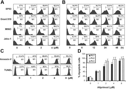Figure 2. Atiprimod induces apoptosis of MCL cells. (A) Dose-dependent and (B) time-dependent induction of apoptosis in 4 established MCL cell lines: SP53, MINO, Grant 519, and Jeko-1. (C) Representative histograms of a patient and (D) data from 3 patients showing a dose-dependent induction of apoptosis in freshly isolated primary MCL cells. Cells were treated with different doses of atiprimod for 24 hours and apoptosis was assayed by annexin V–binding and TUNEL assays. Except in Figure 2C, results from TUNEL assay are not shown. Results of 4 independent experiments are shown (mean ± SE).