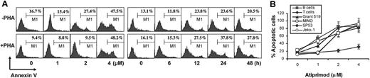 Figure 3. Atiprimod induces apoptosis of normal lymphocytes from healthy volunteers. (A) Representative histograms of cells from one healthy donor showing a dose- and time-dependent induction of apoptosis in resting (−PHA) and PHA (+PHA, 3 μg/mL)–activated, gated CD3+ T cells. (B) Pooled data from 3 healthy donors showing a dose-dependent induction of apoptosis in gated CD3+ T cells and CD19+ B cells in comparison with MCL lines. PBMCs were treated with different concentrations of atiprimod for 24 hours, or treated with 2 μM atiprimod for various times. CD3-PE– or CD19-PE–positive stained cells were gated and annexin V–FITC staining was performed in these gated T cells and B cells, respectively, to determine atiprimod-induced apoptosis in normal lymphocytes. Cell apoptosis was confirmed by TUNEL assay (not shown). Results of 4 independent experiments are shown (mean ± SE).