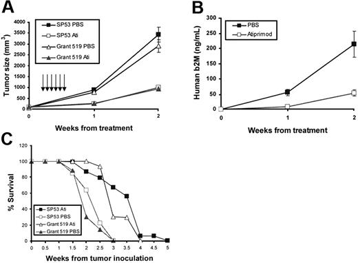Figure 7. In vivo therapeutic effects of atiprimod on established MCL in SCID mouse models. CB-17 SCID mice were inoculated subcutaneously in the right flank with 5 × 106 SP53 cells or Grant 519 cells. Three to 4 weeks later when palpable tumors (≥ 5 mm in diameter) developed, mice (10 per group) were treated with intraperitoneal injections of PBS or atiprimod (25 mg per kg per day) for 6 consecutive days. Tumor burdens were measured as (A) tumor volumes and (B) levels of circulating human β2M in SP53-SCID mouse sera detected by ELISA. (C) Survival of tumor-bearing SCID mice (survival times: atiprimod group versus PBS group: P < .05 in both SP53 and Grant 519 models). Arrows indicate injections of atiprimod or PBS.
