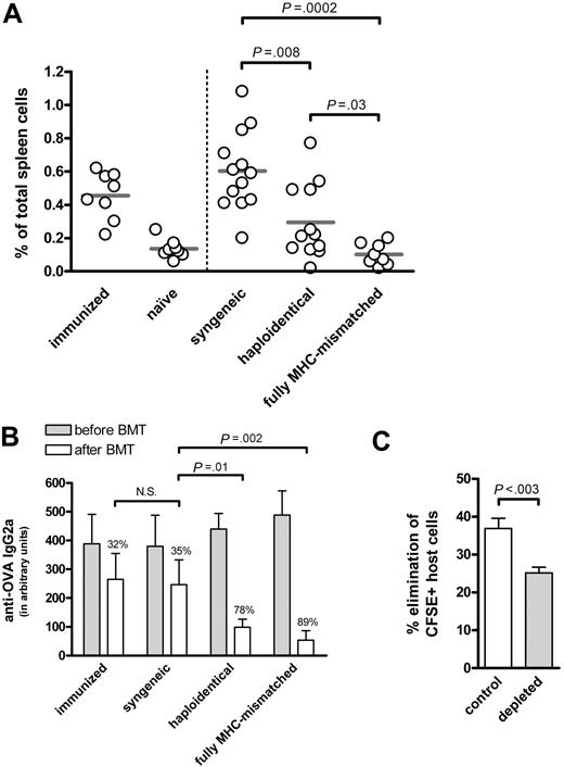Figure 1. Persistent donor NK-cell alloreactivity toward host B cells after haploidentical BMT. (A,B) Haploidentical BMT results in a significant decrease in OVA-specific B cells and anti-OVA antibodies. DBA/1 mice were immunized with OVA, and were either left untreated or were subjected to nonmyeloablative conditioning consisting of low-dose total body irradiation (6 Gy) and a single injection of 0.5 mg of anti-CD40L antibodies (MR1), followed by transplantation with 107 syngeneic, haploidentical (F1→P) or fully MHC-mismatched BM cells from DBA/1, (DBA/1 x C57BL/6) F1 or C57BL/6 donor mice, respectively. The percentage of OVA-specific B cells in spleen was analyzed 2 weeks after BMT. Compared to syngeneic controls, both haploidentical (F1→P) and fully MHC-mismatched BMT recipients showed a significant decrease in the percentage of OVA-specific B cells (P = .008 and P = .0002, respectively). Sera were taken before and after BMT, and tested by ELISA for the presence of anti-OVA IgG2a antibodies. At the start of treatment, no differences in anti-OVA antibody levels were observed between the groups of mice. After treatment, all groups displayed a decrease in anti-OVA antibodies; syngeneic BMT-treated mice showed a decrease in OVA-specific antibody levels of 35%, similar to that of controls (32%), while both haploidentical (F1→P) and fully MHC-mismatched BMT resulted in a strong decrease in antibodies against OVA of 78% (P = .01) and 89% (P = .002), respectively. As negative control, naive mice were analyzed, while immunized mice served as positive control. (N.S. = statistically not significant.) (C) Donor NK cells persistently eradicate host immune cells after haploidentical BMT. At 3 months after BMT, chimeric C57BL/6 mice treated with haploidentical (F1→P) BMT from (BALB/c x C57BL/6) F1 were injected with 107 CFSE-labeled splenocytes (containing 50% to 60% B cells) from syngeneic (CFSEdim) and haploidentical (CFSEhigh) mice mixed at a 1:1 ratio. Before adoptive transfer, NK cells in recipient mice were depleted with 0.25 mg anti-NK1.1 antibodies (PK136), while PBS was used as control. At day +7 after adoptive transfer, the presence of CFSE+ cells in peripheral blood was analyzed by FACS. Error bars indicate mean ± SEM.