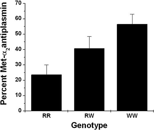 Figure 1. Met-α2AP as percent of total α2AP and by genotype. α2AP was purified from each plasma of persons with RR (n = 15), RW (n = 15), and WW (n = 5) genotypes and amino-terminal sequences determined by Edman degradation. Percent Met-α2AP was calculated from picomole recoveries of Met and Asn in the first cycle.