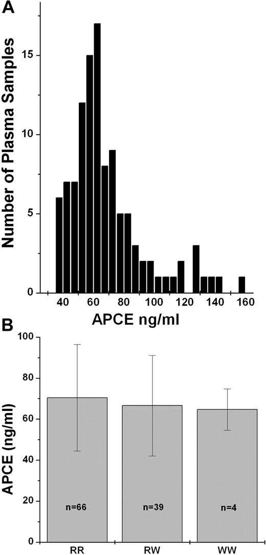 Figure 2. Plasma APCE levels in a normal population and partitioned by genotype. APCE levels in plasma samples were determined by ELISA. (A) Histogram of APCE concentrations in a normal population (n = 109). (B) APCE levels by Met-α2AP genotype.