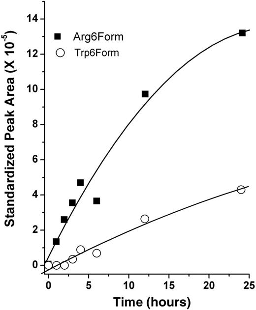 Figure 3. APCE cleavage of polymorphic forms of Met-α2AP. Equal amounts (40 μg) of purified Met-α2AP(Arg6) and Met-α2AP(Trp6) were digested by APCE. After stopping the reaction at selected times, samples were assessed by electrospray mass spectrometry for the quantity of the amino-terminal 12-amino acid peptide produced from each Met-α2AP form.
