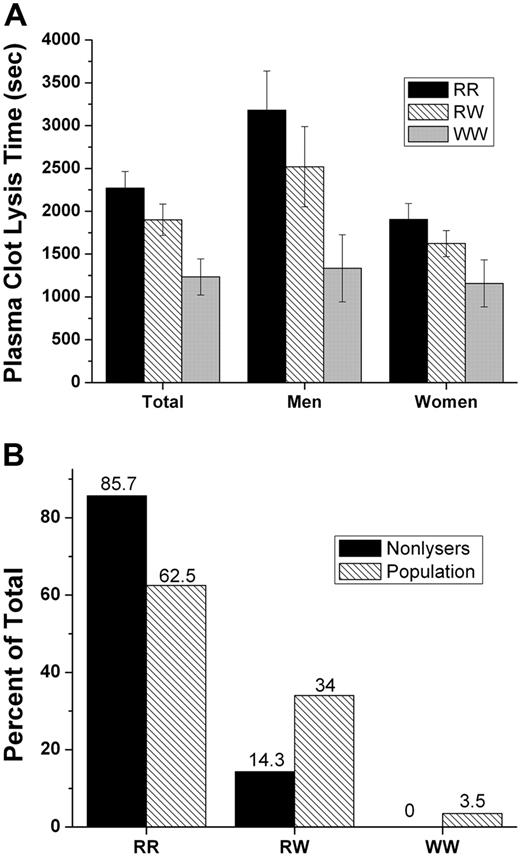 Figure 5. Plasma clot lysis times (PCLT) by Met-α2AP genotype. PCLTs were determined on plasma samples from RR, RW, and WW persons. (A) PCLT values were divided by genotype and plotted as mean ± SEM for the total population, men only and women only. (B) Percentage of plasmas that did not lyse (n = 14) compared to percentage of total population (n = 200) within each genotype.