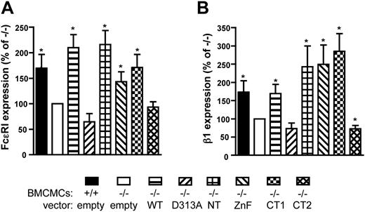 Figure 3. RabGEF1's coiled coil and Vps9 domains regulate basal surface expression of FcϵRI and β1 integrin. Basal surface expression levels of (A) FcϵRI and (B) β1 integrin were analyzed on the indicated mast cell populations by flow cytometry, as described in Figure 1B. Values were pooled from 4 separate experiments. * indicates P < .05 versus assigned −/− value of 100%.