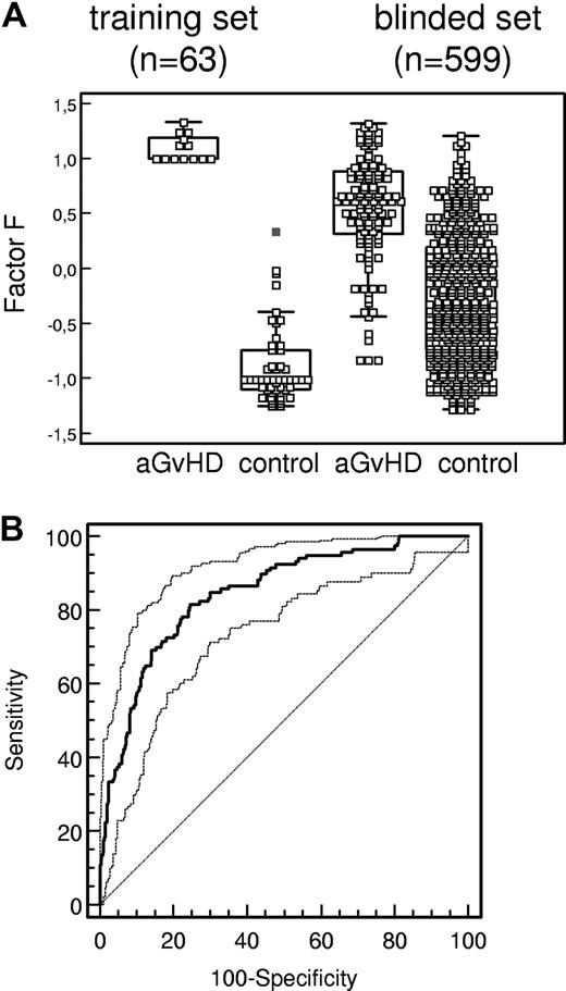 Figure 2. Sensitivity and specificity of aGvHD pattern. (A) Box-and-whisker plots of classification factor F obtained for classification of each individual HSCT sample (GvHD indicates graft-versus-host disease diagnosed according to Przepiorka et al26; control, HSCT sample showing no evidence of GvHD) in the training set and the blinded set (Table 1). The boxes depict the quartiles Q1 and Q3 of each distribution, and the statistical medians are shown as horizontal lines in the boxes. The whiskers indicate 3/2 times the interquartile range of Q1 and Q3. (B) ROC curve (bold line, AUC = 0.85) of the proteomics pattern diagnosis. Using the GvHD-specific polypeptide panel from Table 3, classification factor F is used as variable in ROC analysis in the 599 samples of the blinded set (Table 1). Ninety-five percent confidence intervals (95% CI) are indicated by thin lines.