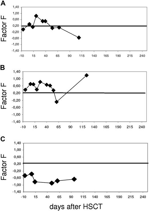 Figure 3. Examples of time courses of the proteomics diagnosis based on the aGvHD pattern. The SVM-based classification factor F (FGvHD) is plotted against the days before and after HSCT starting prior to conditioning treatment (day −10). The threshold was chosen at classification factor FGvHD = 0.2, as indicated by a line; values above indicate GvHD. The resulting curve is shown for individual patients. (A) Patient 2791 was diagnosed with GvHD grade II on day +27. The classification factor score was 0.8 on day +20 after HSCT, 7 days prior to clinical diagnosis, and returned to inconspicuous values at day +41, reflecting response to treatment. (B) Patient 2725 was diagnosed with GvHD grade III of the skin on day +25 after HSCT. Classification factor F rose to 0.5, thus indicating aGvHD. The initial response to steroid treatment led to the normalization of the factor value on day +55, with no change due to a reactivation of CMV at about day +60 after HSCT. The next rise of the classification factor was concerted with cGvHD (BOOP). (C) Patient 3264 did not develop aGvHD, thus representing an example of a negative control. The values remain around baseline well below the aGvHD cutoff number of 0.2 throughout the observation period.