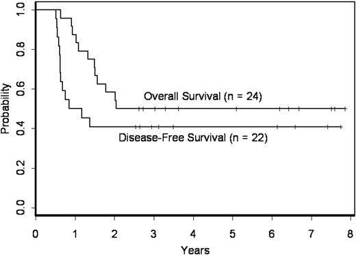 Figure 1. Overall survival and disease-free survival of CN-AML patients with MLL-PTD evaluated in this study. Fifty percent of the patients are alive and 41% remain disease-free in CR1 beyond 2.5 years.