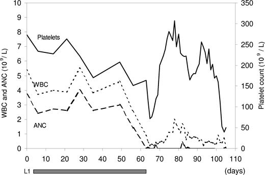 Figure 1. Blood counts in a patient with Diamond-Blackfan anemia that died with agranulocytosis after initiating deferiprone (L1) as a complement to ongoing deferoxamine therapy.