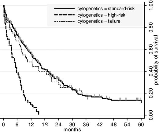 Figure 1. Overall survival, by cytogenetics. As indicated here for the 3 subgroups (high risk, standard risk, failure) cytogenetics significantly influenced OS (P < .001 by the log-rank test). No difference in survival was observed between standard-risk and failure subgroups (P = .59 by the log-rank test).