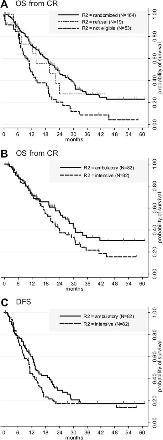 Figure 2. Outcome from CR. (A) OS from CR. Events accounting for overall survival were 97 deaths in the 164 randomized patients compared with 40 deaths in the 53 patients noneligible for R2 randomization (P < .001 by the log-rank test) and 9 deaths in the 19 patients who refused R2 randomization (P = .71 by the log-rank test). (B) OS from CR according to the postremission randomization. Events accounting for overall survival were 53 deaths in the intensive arm compared with 44 deaths in the ambulatory arm (P = .03 by stratified Cox). (C) DFS according to the postremission randomization. Events accounting for disease-free survival were 59 relapses and 4 deaths in first complete remission in the intensive arm compared with 58 relapses and no deaths in first complete remission in the ambulatory arm (P = .04 by stratified Cox). Among the 4 deaths in first complete remission, 3 occurred during the neutropenic period after intensive consolidation (2 pulmonary infections, 1 septic shock), and 1 occurred later and was probably not related to AML therapy (rapid development of a lung carcinoma).
