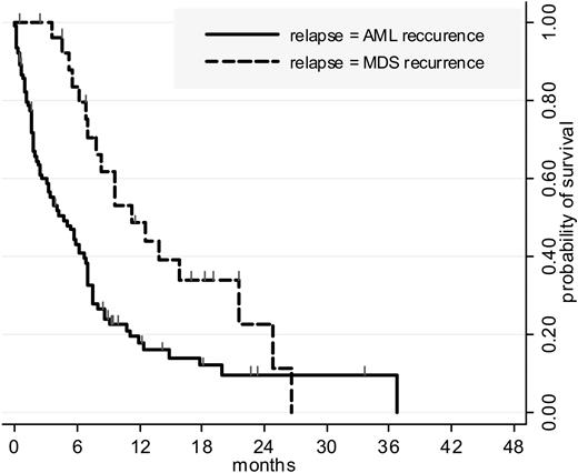 Figure 3. Postrelapse survival, by relapse type. Postrelapse survival in patients randomized for postremission therapy. One hundred seventeen of the 164 patients randomized for postremission therapy relapsed. Twenty-seven relapses (23%) were classified as MDS recurrence (18 in the intensive versus 9 in the ambulatory arm; not significantly different). Postrelapse survival was significantly longer in these 27 patients than in other relapsing patients (P = .002 by the log-rank test). The incidence of MDS recurrence was more frequent in patients treated for post-MDS than for de novo AML (44% versus 19%, P = .03). Cumulative incidence of relapse was significantly higher in patients with post-MDS AML (59% versus 44% at 12 months, P = .005 by the Gray test) but due to a longer postrelapse survival their OS was eventually comparable with OS of patients with de novo AML.