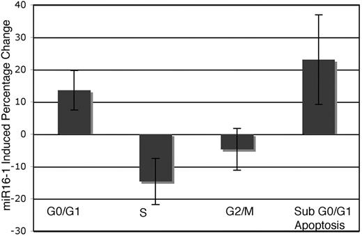 Figure 6. Functional analysis of miR-16. The NZB malignant B-cell line, LNC, was transfected with either the miR-16 or control mimics. The cells were harvested 24 hours after transfection, and the cell-cycle stages were determined by flow cytometric techniques. The columns represent the mean percentage change in the NZB B-cell line treated with miR16 versus control mimic treatment (n = 4). Error bars indicate mean ± SEM.