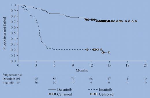 Time to treatment failure. See the complete figure in the article beginning on page5143.