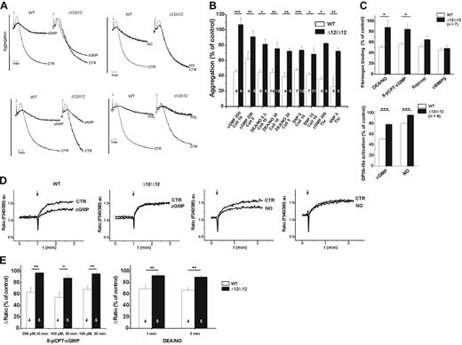 Figure 3. Ex vivo analysis of wild-type and IRAGΔ12/Δ12 platelets. (A) Effect of 8-pCPT-cGMP (200 μM), DEA/NO (30 μM), cBIMPS (30 μM), or prostacyclin (5 μM) on collagen-induced aggregation of wild-type (WT) and IRAGΔ12/Δ12 (Δ12/Δ12) platelets. Representative traces of wild-type and IRAGΔ12/Δ12 platelets are shown. The arrow indicates the addition of collagen (10 μg/mL) (CTR indicates control without addition of 8-pCPT-cGMP, DEA/NO, cBIMPS, or prostacyclin). (B) Statistical evaluation of 8-pCPT-cGMP (200 μM), DEA/NO (0.3 μM, 30 μM), or SNP (5 μM, 10 μM) on platelet aggregation induced by collagen (5 or 10 μg/mL, as indicated) or thrombin (0.1 U/mL). (C, top) Statistical evaluation of fibrinogen binding to wild-type and IRAGΔ12/Δ12 platelets after pretreatment with 8-pCPT-cGMP (200 μM), DEA/NO (100 nM), iloprost (10 μM), or cBIMPS (30 μM) followed by induction of fibrinogen receptor activation with thrombin (0.1 U/mL). (C, bottom) Statistical evaluation of GPIIb-IIIa activation of wild-type and IRAGΔ12/Δ12 platelets after pretreatment with 8-pCPT-cGMP (200 μM) or DEA/NO (100 μM) followed by platelet activation with thrombin (0.05 U/mL). (D) Effect of 8-pCPT-cGMP (200 μM, 10 minutes of preincubation) or DEA/NO (10 μM, 1 minute of preincubation) on thrombin-induced calcium release of Fura-2 AM (1 μM) loaded wild-type and IRAGΔ12/Δ12 platelets. Representative traces of wild-type and IRAGΔ12/Δ12 platelets are shown. The arrow indicates the addition of thrombin (0.4 U/mL) (CTR indicates control without addition of 8-pCPT-cGMP, DEA/NO; au, arbitrary units). (E) Statistical evaluation of thrombin-induced calcium release in wild-type and IRAGΔ12/Δ12 platelets. Fura-2 AM (1 μM) loaded platelets were incubated with DEA/NO (10 μM, 1-5 minutes) or 8-pCPT-cGMP (100-200 μM, 10-30 minutes) and then stimulated with thrombin (0.4 U/mL).