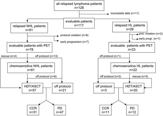 Figure 1. Flow chart of included patients.