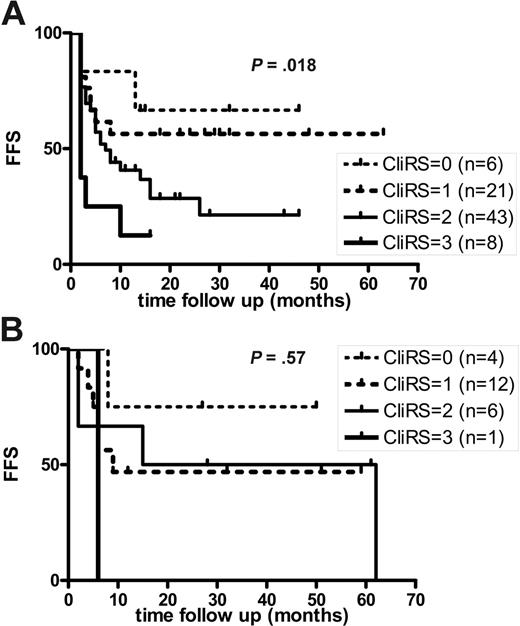 Figure 2. CliRS and FFS. CliRS and FFS are shown for 78 patients with recurring NHL (A) and 23 patients with HL (B). CliRS 0 indicates low risk; CliRS 1, low-intermediate risk; CliRS 2, high-intermediate risk; and CliRS 3, high risk.
