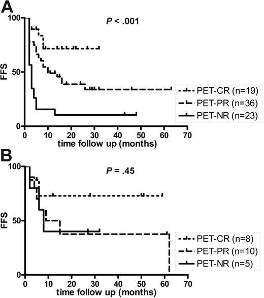 Figure 3. PET response and FFS. PETs and FFS are shown for 78 patients with recurring NHL (A) and 23 patients with recurring HL (B). Complete remission (CR), partial remission (PR), or nonresponse (NR) on FDG-PET after 2 cycles of induction chemotherapy.