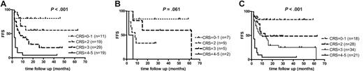 Figure 4. Kaplan-Meier curve showing FFS. FFSs are according to the combined use of the clinical risk score and the FDG-PET response in 78 patients with recurring NHL (A), 23 patients with recurring HL (B), and the total of 101 patients with recurring lymphoma (C). Four different categories of combined risk score (CRS) could be distinguished by the combined use of the clinical risk score and the FDG-PET response. The combined risk score is calculated by the sum of the clinical risk score (CliRS 0-3) and the PET response score (0-2).