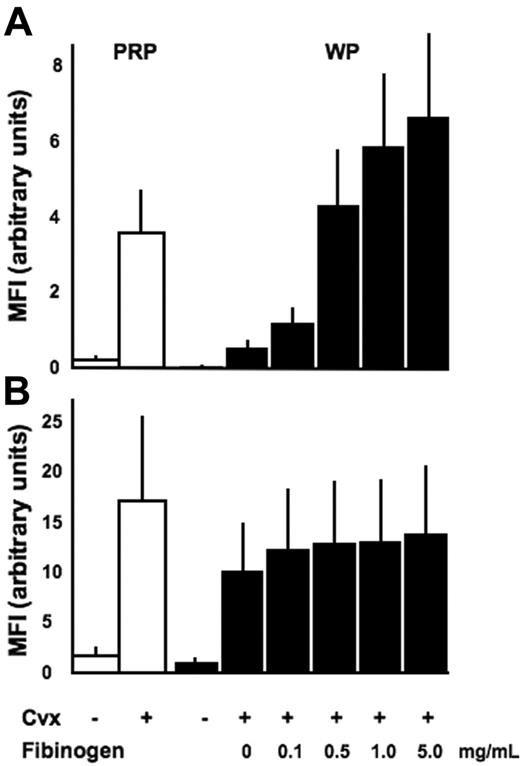 Figure 1. IAC-1 binding to α2β1 on activated washed platelets is decreased compared with platelets activated in plasma and increased by binding of fibrinogen to αIIbβ3. Flow cytometric analysis of IAC-1 (A) or anti–P-selectin (B) binding to resting or CVX-stimulated platelets in plasma (PRP; □) or in buffer in the presence of increasing concentrations of fibrinogen (WP; ▪). All data are expressed as the mean ± SEM of at least 3 independent experiments. In all experiments, saturating concentrations of fluorescent antibodies were used.