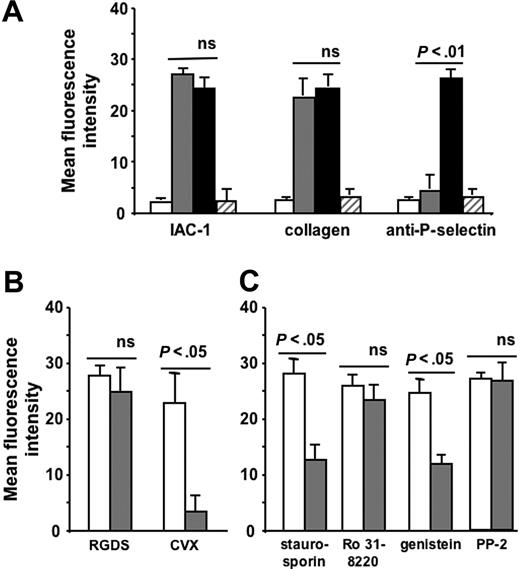 Figure 2. Increased IAC-1 binding to α2β1 on RGDS-treated washed platelets and involvement of tyrosine kinases and actin in this signaling. (A) Flow cytometric experiments detecting IAC-1, collagen, and anti–P-selectin binding to resting washed platelets (□), to RGDS-treated washed platelets (⊡), and to CVX-stimulated washed platelets in the presence of 100μg/mL fibrinogen (▪) or to aggrastat-treated washed platelets (▨). (B) Flow cytometric experiments of IAC-1 binding to RGDS- and CVX-stimulated platelets in the absence (□) or presence (⊡) of PGE1 (5 μM). (C) Flow cytometric experiments of IAC-1 binding to RGDS-triggered platelets incubated with 5 μM PGE1 in the absence (□) or presence (⊡) of staurosporin (2 μM), Ro 31-8220 (10 μM), genistein (50 μg/mL), or PP2 (10 μM). All data are expressed as the mean ± SEM of at least 3 independent experiments.