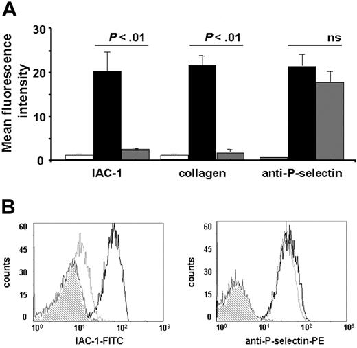 Figure 4. Inhibition of fibrinogen binding to αIIbβ3 reduces IAC-1 binding to α2β1 on CVX-stimulated platelets in plasma. (A) Flow cytometric experiments with FITC-labeled IAC-1, FITC-labeled monomeric collagen, and PE-labeled anti–P-selectin, binding to resting platelets (□) or to CVX-stimulated platelets in the absence (▪) or presence (⊡) of 1 μg/mL aggrastat. Data are expressed as the mean ± SEM of at least 3 independent experiments. (B) Representative tracings of the experiments depicted in panel A with the binding of FITC-labeled IAC-1 (left panel) and PE-labeled anti–P-selectin (right panel) to resting platelets (⊡) or to CVX-stimulated platelets in the absence (black line) or presence (gray line) of aggrastat. In all experiments, saturating concentrations of fluorescent antibodies were used.