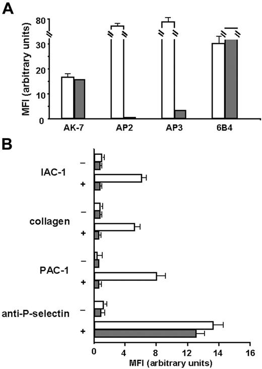 Figure 6. IAC-1 binding to α2β1 on CVX-stimulated platelets in plasma is not observed in the absence of αIIbβ3. (A) Flow cytometric analysis of membrane glycoprotein expression of the Glanzmann platelets. Control platelets in plasma (□) or platelets from a patient with Glanzmann platelets in plasma (⊡) were incubated with AK-7 (anti-α2; 2 μg/mL), AP2 (anti-αIIbβ3; 5 μg/mL), AP3 (anti-β3; 5 μg/mL), or 6B4 (anti-GPIb; 2 μg/mL), followed by a 1:10 dilution of rabbit anti–mouse IgG–FITC. (B) Flow cytometric experiments detecting IAC-1, collagen, PAC-1, and anti–P-selectin binding to resting platelets (−) or CVX-stimulated platelets (+) of control (□) or Glanzmann patient (⊡). Data are expressed as the mean ± SEM of at least 2 independent experiments on control platelets and 1 or 2 experiments on Glanzmann platelets.