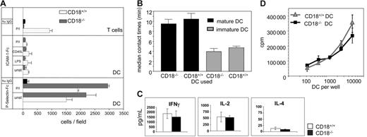 Figure 1. Binding activity and antigen-presenting capacity of DCs from CD18−/− mice. (A) Wells of a 96-well plate were coated with 10 μg/mL of either recombinant ICAM-1–Fc (top panel), recombinant P-selectin–Fc (bottom panel), or human IgG (▪). Then 1 × 106 T cells/well or 5 × 105 bmDCs (CD18+/+, □; CD18−/−, ⊡) were left unstimulated or treated with PMA/ionomycin (3 ng/300 ng/mL), LPS (100 ng/mL), or CD40L (1 μg/mL), and were incubated for 45 minutes at 37°C. Wells were washed 4 times and assessed for bound cells by digital microscopy. (B) bmDCs (5 × 104) of either CD18+/+ or CD18−/− mice were incubated with 5 × 105 CD18+/+ T cells in a collagen gel. Contacts of T cells and bmDCs were recorded by video microscopy and individual DC–T-cell pairs were analyzed for their contact times. Data are representative of 3 separate experiments ± SEM. (C) BALB/C T cells (2 × 105) were incubated with allogeneic bone marrow DCs of either CD18−/− or CD18+/+ mice for 3 days and pulsed for 18 hours with 1 μCi (0.037 MBq) 3H-thymidine before 3H-thymidine incorporation was assessed. Data are representative of 3 independent experiments. (D) Supernatants of panel C were measured for cytokine content using CBA and analyzed by flow cytometry. Data are expressed as means of 3 independent experiments.
