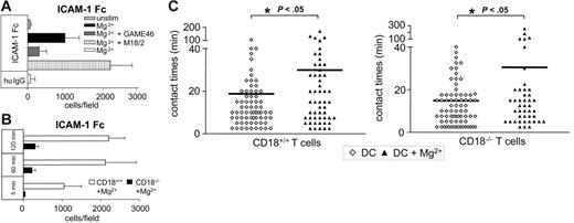 Figure 2. Binding activity of β2 integrins on DCs. (A) bmDCs (day 7) were pretreated with 5 mM Mg2+ either alone or together with the anti-CD18 antibodies 18.2 or GAME46 (10 μg/mL). Cells (5 × 105) were placed in 96-well plates in triplicate for 45 minutes at 37°C. Wells were either coated with 10 μg/mL recombinant ICAM-1–Fc or human IgG as a control. After washing, plates were analyzed for bound cells by microscopy (original magnification × 10) using the NIH Image 1.55 software. One representative experiment of 4 is shown. (B) bmDCs from CD18+/+ and CD18−/− mice were prepared and used to assay ICAM-1 binding as in panel A. One of 3 experiments is shown. (C) T cells were cocultured with either untreated or Mg2+ pretreated CD18+/+ or CD18−/− bmDCS (day 7) in collagen gels. Contact times of individual T-DC pairs were analyzed as in Figure 1B. One representative experiment of 2 is shown. Horizontal bars represent mean values.