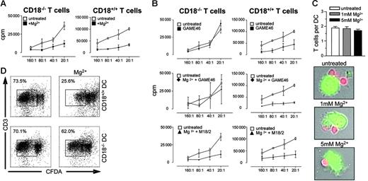 Figure 3. Active β2 integrins on DCs modulate T-cell activation. (A) T cells (1 × 105) from CD18+/+ or CD18−/− mice were cocultured with allogeneic BALB/c DCs at the indicated ratios. DCs were left untreated or were preincubated with 5 mM Mg2+ or with (B) 5 mM Mg2+ plus 10 μg/mL anti-CD18 antibody either of the GAME46 or M18.2, as indicated. After 3 days, 1 μCi (0.037 MBq) 3H-thymidine was added to the cultures for another 18 hours and thymidine incorporation was determined. Data are mean values (± SEM) of triplicates. One representative experiment of 3 is shown. (C) CFDA-labeled DCs and SNARF-labeled T cells were coincubated for 1 hour and sedimented on poly-l-lysine–coated slides. DC–T-cell contacts were analyzed by fluorescence microscopy. Bar graphs show the average number of DC–T-cell contacts in various concentrations of Mg2+, photomicrographs show representative pictures. (D) CFDA-labeled allogeneic BALB/c T cells (1 × 105) were cocultured with either bmDCs from CD18+/+ or CD18−/− mice at a T/DC ratio of 10:1. Cells were left untreated or treated with 5 mM Mg2+. After 5 days of culture, cells were labeled with anti-CD3 and proliferation of T cells was measured by flow cytometry.