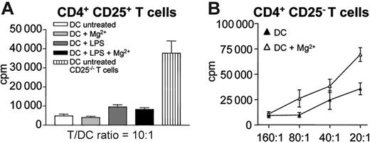 Figure 4. Reduced T-cell proliferation by active β2 integrins on DCs is not due to regulatory T-cell activity. (A) CD4+CD25+ T cells (C57BL/6; 1 × 105/well) were cocultured with bmDCs from BALB/c mice at a T/DC ratio of 10:1. DCs were either pretreated with 100 ng/mL LPS for 24 hours or left untreated. Additionally, cocultures were treated with 5 mM Mg2+ where indicated. CD4+CD25− T cells served as controls. After 3 days of culture, 1 μCi (0.037 MBq) 3H-thymidine was added for another 18 hours and proliferation was measured using a β-counter. (B) CD4+CD25− T cells (1 × 105) from C57BL/6 mice were coincubated with bmDCs from BALB/c mice at the indicated ratios, with or without addition of 5 mM Mg2+. Three days later, 1 μCi/well (0.037 MBq) 3H-thymidine was added for another 18 hours and thymidine incorporation was measured. Experiments were performed in triplicate; 1 representative experiment of 2 is shown. Error bars represent SEM of triplicates.